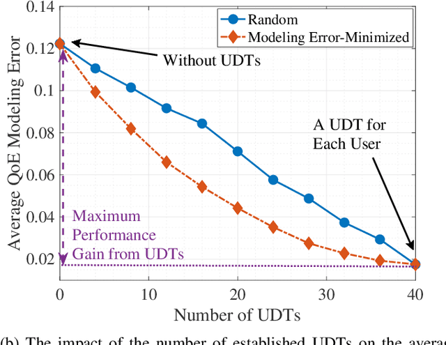 Figure 4 for User-centric Immersive Communications in 6G: A Data-oriented Approach via Digital Twin