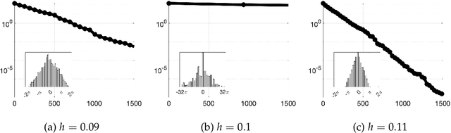 Figure 4 for Mixing of the No-U-Turn Sampler and the Geometry of Gaussian Concentration