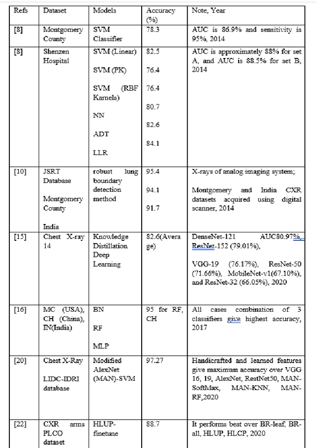 Figure 1 for Comparative study of Deep Learning Models for Binary Classification on Combined Pulmonary Chest X-ray Dataset