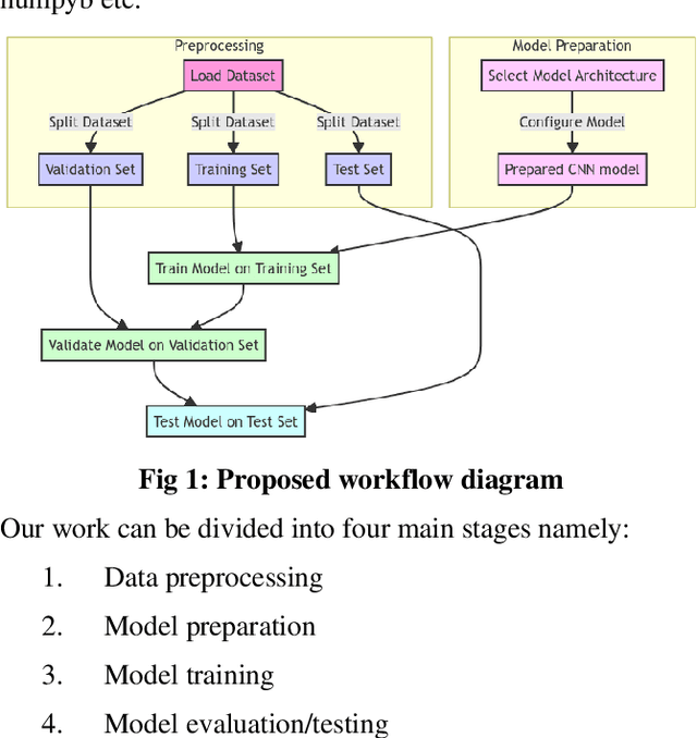 Figure 2 for Comparative study of Deep Learning Models for Binary Classification on Combined Pulmonary Chest X-ray Dataset