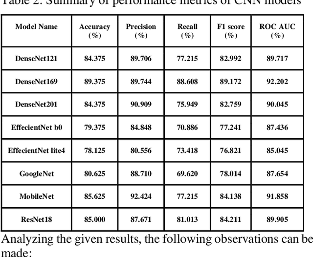 Figure 4 for Comparative study of Deep Learning Models for Binary Classification on Combined Pulmonary Chest X-ray Dataset