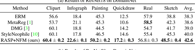 Figure 2 for Randomized Adversarial Style Perturbations for Domain Generalization