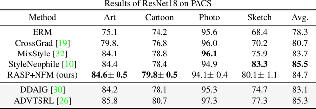 Figure 4 for Randomized Adversarial Style Perturbations for Domain Generalization