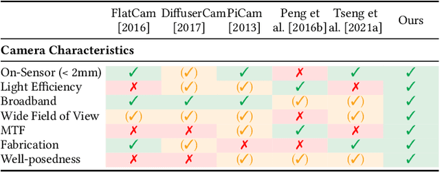 Figure 2 for Thin On-Sensor Nanophotonic Array Cameras