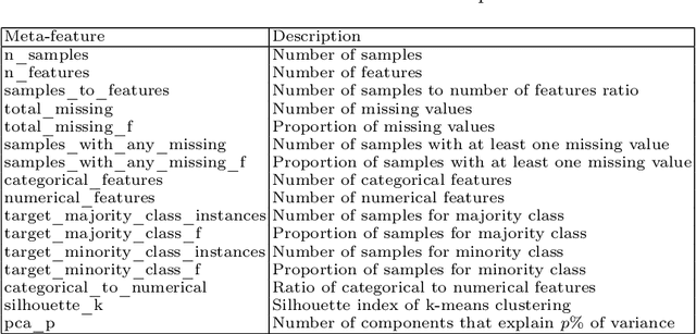 Figure 2 for A Meta-Level Learning Algorithm for Sequential Hyper-Parameter Space Reduction in AutoML