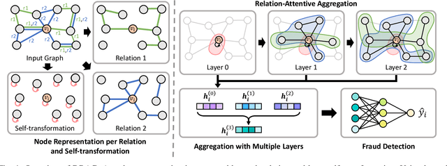 Figure 1 for Dynamic Relation-Attentive Graph Neural Networks for Fraud Detection