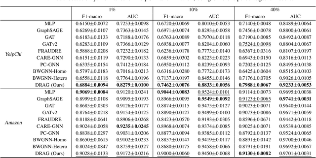 Figure 4 for Dynamic Relation-Attentive Graph Neural Networks for Fraud Detection