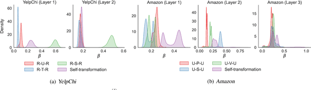 Figure 2 for Dynamic Relation-Attentive Graph Neural Networks for Fraud Detection