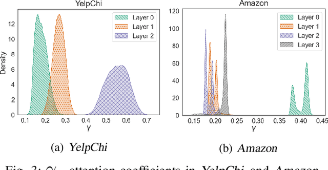 Figure 3 for Dynamic Relation-Attentive Graph Neural Networks for Fraud Detection