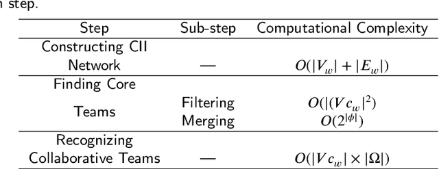 Figure 2 for Collaborative Team Recognition: A Core Plus Extension Structure