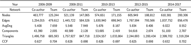 Figure 4 for Collaborative Team Recognition: A Core Plus Extension Structure