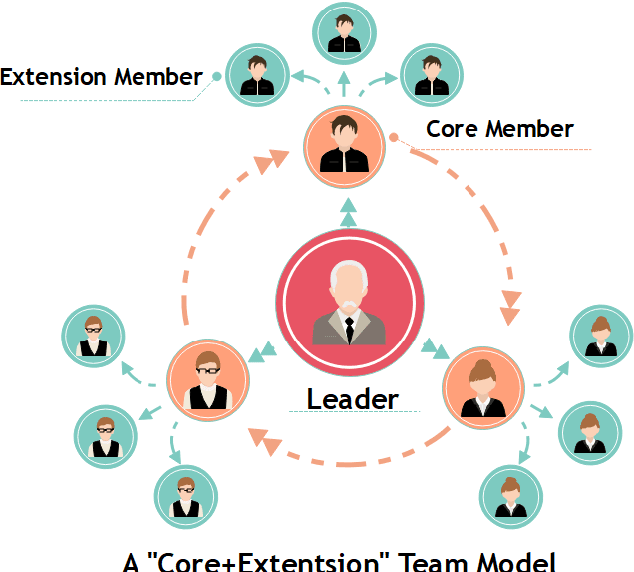 Figure 3 for Collaborative Team Recognition: A Core Plus Extension Structure