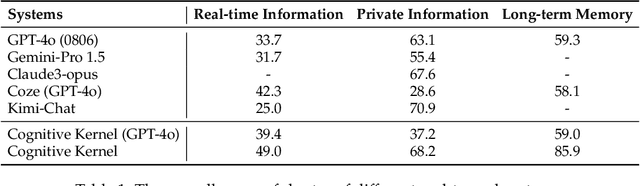 Figure 2 for Cognitive Kernel: An Open-source Agent System towards Generalist Autopilots