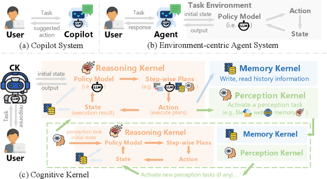 Figure 1 for Cognitive Kernel: An Open-source Agent System towards Generalist Autopilots