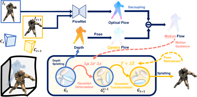 Figure 3 for MotionGS: Exploring Explicit Motion Guidance for Deformable 3D Gaussian Splatting