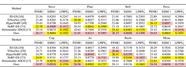 Figure 2 for MotionGS: Exploring Explicit Motion Guidance for Deformable 3D Gaussian Splatting