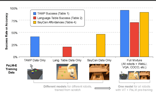 Figure 4 for PaLM-E: An Embodied Multimodal Language Model