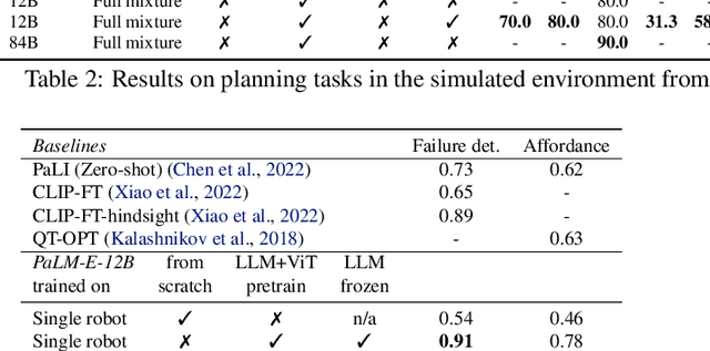 Figure 3 for PaLM-E: An Embodied Multimodal Language Model