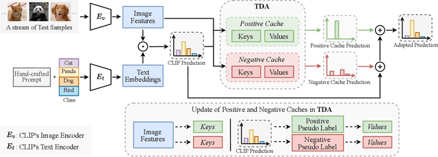 Figure 3 for Efficient Test-Time Adaptation of Vision-Language Models