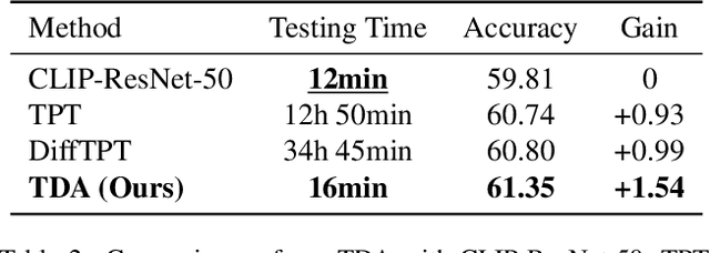 Figure 4 for Efficient Test-Time Adaptation of Vision-Language Models