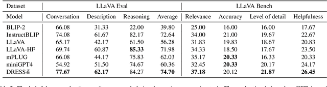 Figure 4 for DRESS: Instructing Large Vision-Language Models to Align and Interact with Humans via Natural Language Feedback