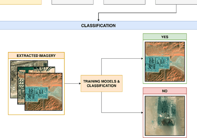 Figure 1 for OGInfra: Geolocating Oil & Gas Infrastructure using Remote Sensing based Active Fire Data