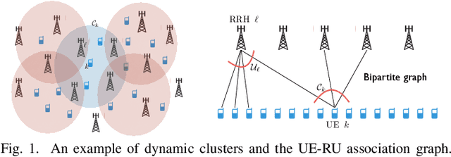 Figure 1 for User-Centric Cell-Free Wireless Networks for 6G: Communication Theoretic Models and Research Challenges