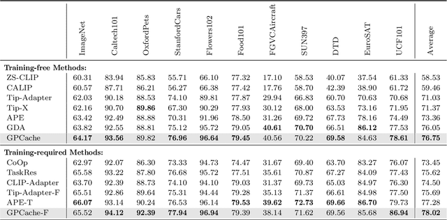 Figure 2 for Calibrated Cache Model for Few-Shot Vision-Language Model Adaptation