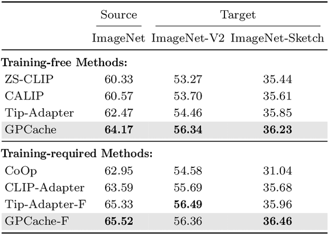 Figure 4 for Calibrated Cache Model for Few-Shot Vision-Language Model Adaptation