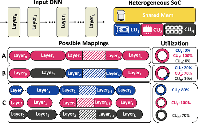 Figure 1 for Optimizing DNN Inference on Multi-Accelerator SoCs at Training-time