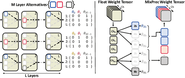 Figure 2 for Optimizing DNN Inference on Multi-Accelerator SoCs at Training-time