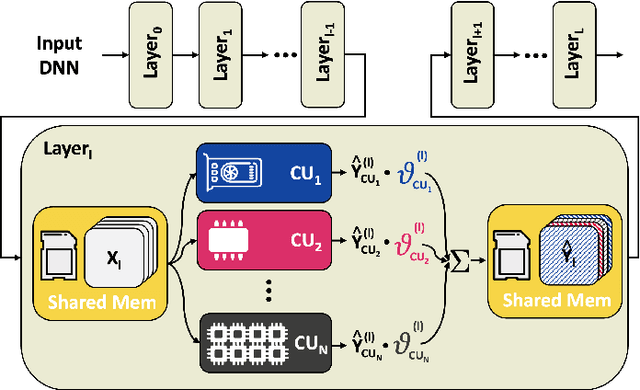 Figure 3 for Optimizing DNN Inference on Multi-Accelerator SoCs at Training-time