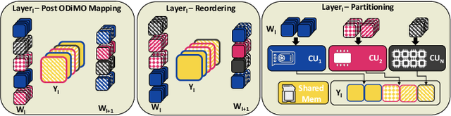 Figure 4 for Optimizing DNN Inference on Multi-Accelerator SoCs at Training-time