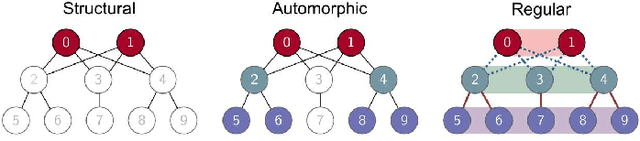 Figure 1 for Efficient Network Embedding by Approximate Equitable Partitions