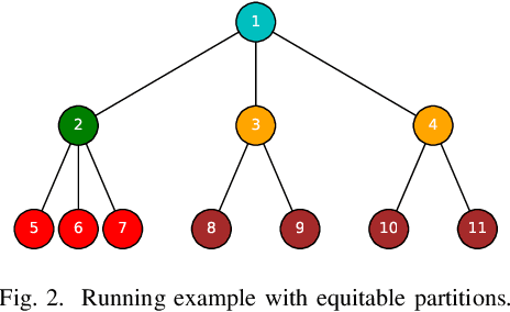 Figure 2 for Efficient Network Embedding by Approximate Equitable Partitions