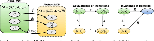 Figure 1 for Policy Gradient Methods in the Presence of Symmetries and State Abstractions