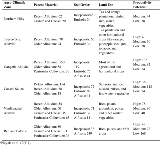 Figure 2 for Soil Fertility Prediction Using Combined USB-microscope Based Soil Image, Auxiliary Variables, and Portable X-Ray Fluorescence Spectrometry