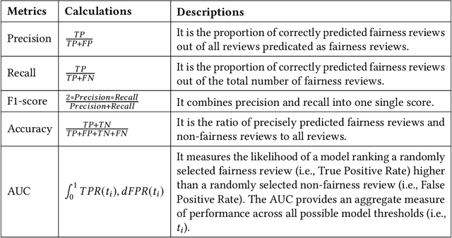 Figure 3 for A Study of Fairness Concerns in AI-based Mobile App Reviews