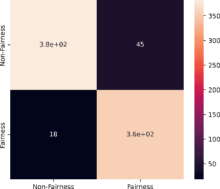 Figure 4 for A Study of Fairness Concerns in AI-based Mobile App Reviews