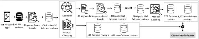 Figure 2 for A Study of Fairness Concerns in AI-based Mobile App Reviews