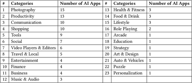 Figure 1 for A Study of Fairness Concerns in AI-based Mobile App Reviews