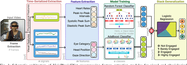 Figure 1 for VisioPhysioENet: Multimodal Engagement Detection using Visual and Physiological Signals