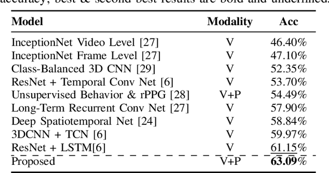 Figure 3 for VisioPhysioENet: Multimodal Engagement Detection using Visual and Physiological Signals