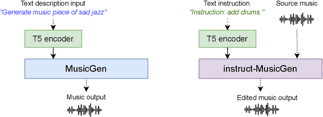 Figure 1 for Instruct-MusicGen: Unlocking Text-to-Music Editing for Music Language Models via Instruction Tuning