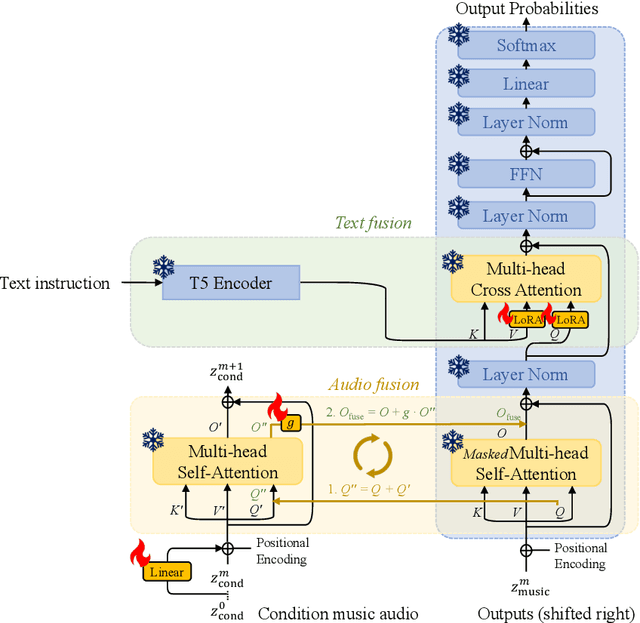 Figure 3 for Instruct-MusicGen: Unlocking Text-to-Music Editing for Music Language Models via Instruction Tuning