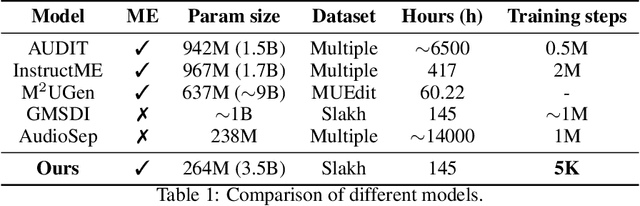 Figure 2 for Instruct-MusicGen: Unlocking Text-to-Music Editing for Music Language Models via Instruction Tuning