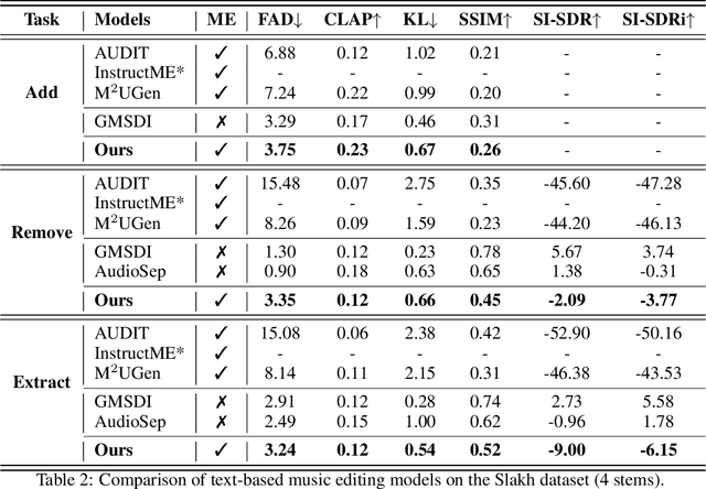 Figure 4 for Instruct-MusicGen: Unlocking Text-to-Music Editing for Music Language Models via Instruction Tuning