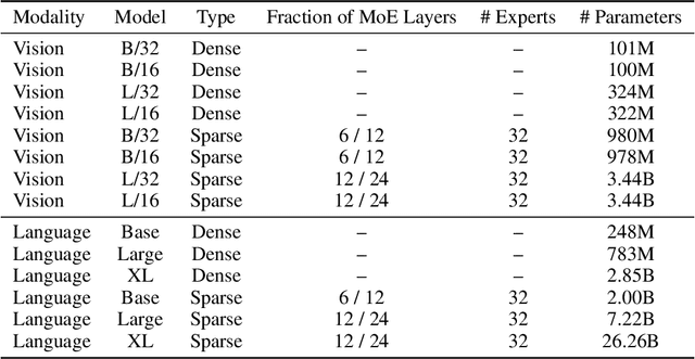 Figure 2 for Sparse Upcycling: Training Mixture-of-Experts from Dense Checkpoints