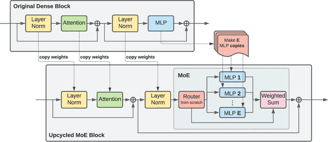 Figure 1 for Sparse Upcycling: Training Mixture-of-Experts from Dense Checkpoints