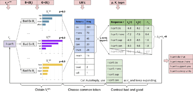 Figure 2 for AutoReply: Detecting Nonsense in Dialogue Introspectively with Discriminative Replies